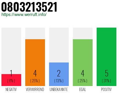 Rufnummer 0803213521 Telefonnummer 0803213521