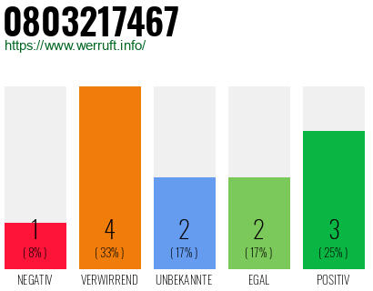 Rufnummer 0803217467 Telefonnummer 0803217467