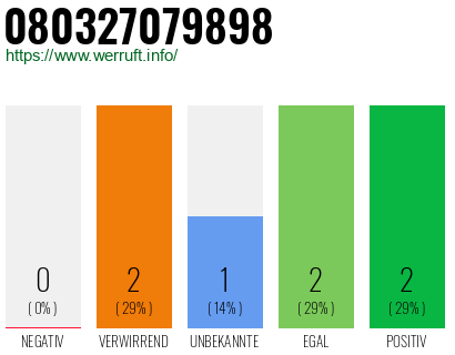 Telefonnummer 080327079898