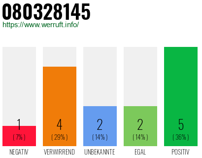 Rufnummer 080328145 Telefonnummer 080328145