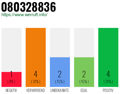 Rufnummer 080328836 Telefonnummer 080328836
