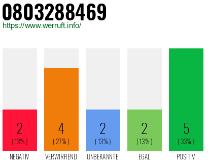 Rufnummer 0803288469 Telefonnummer 0803288469