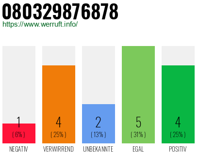 Rufnummer 080329876878 Telefonnummer 080329876878