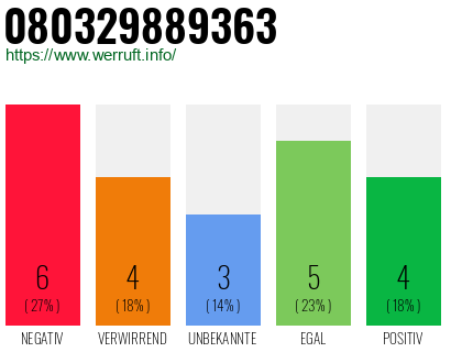Rufnummer 080329889363 Telefonnummer 080329889363