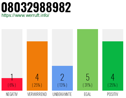 Rufnummer 08032988982 Telefonnummer 08032988982