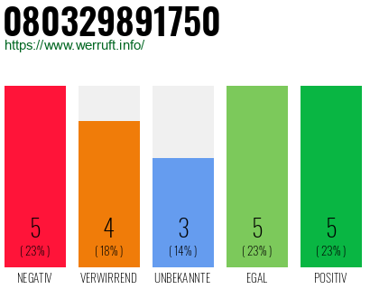 Rufnummer 080329891750 Telefonnummer 080329891750