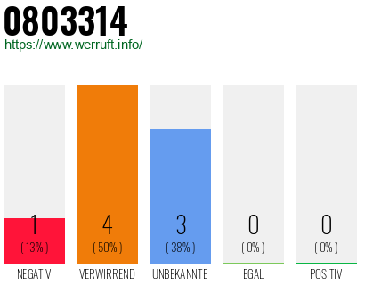 Rufnummer 0803314 Telefonnummer 0803314