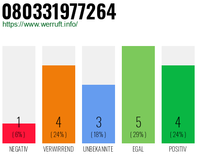 Rufnummer 080331977264 Telefonnummer 080331977264
