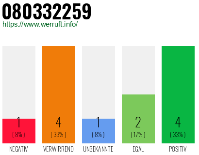 Rufnummer 080332259 Telefonnummer 080332259