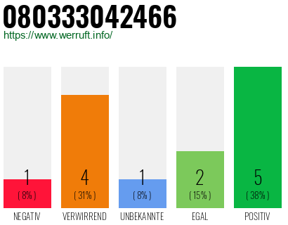 Rufnummer 080333042466 Telefonnummer 080333042466