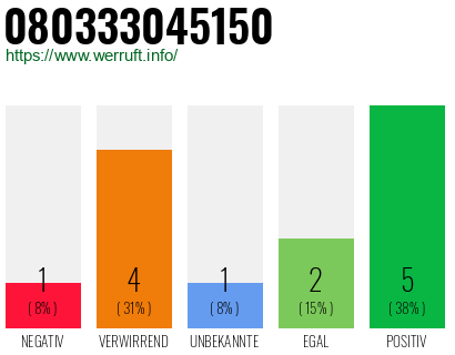 Rufnummer 080333045150 Telefonnummer 080333045150