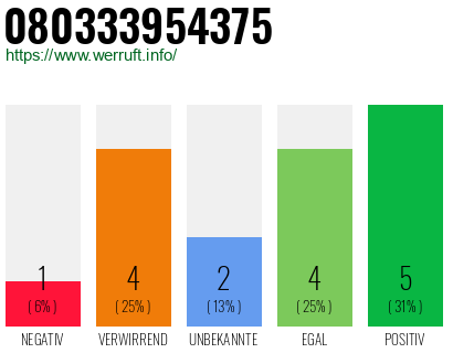 Rufnummer 080333954375 Telefonnummer 080333954375