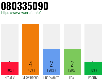 Rufnummer 080335090 Telefonnummer 080335090