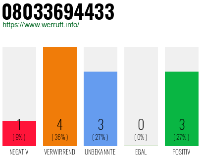 Rufnummer 08033694433 Telefonnummer 08033694433