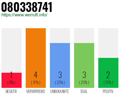 Rufnummer 080338741 Telefonnummer 080338741