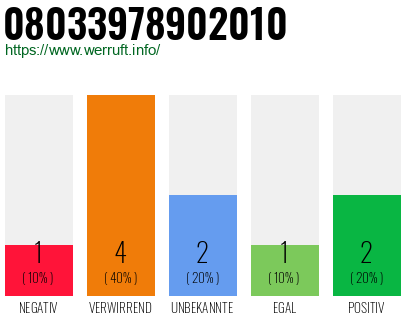Rufnummer 08033978902010 Telefonnummer 08033978902010