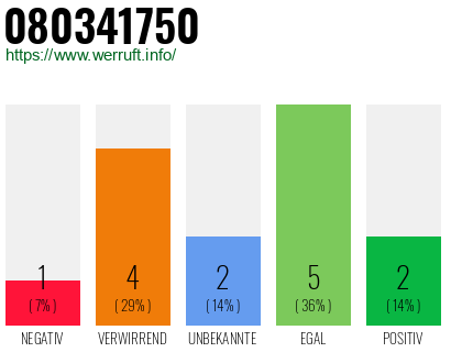 Rufnummer 080341750 Telefonnummer 080341750