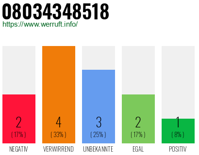 Rufnummer 08034348518 Telefonnummer 08034348518