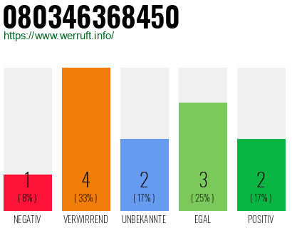 Rufnummer 080346368450 Telefonnummer 080346368450