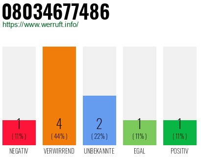 Rufnummer 08034677486 Telefonnummer 08034677486