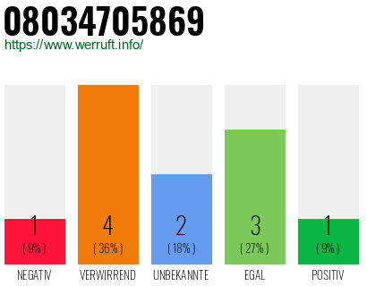 Rufnummer 08034705869 Telefonnummer 08034705869