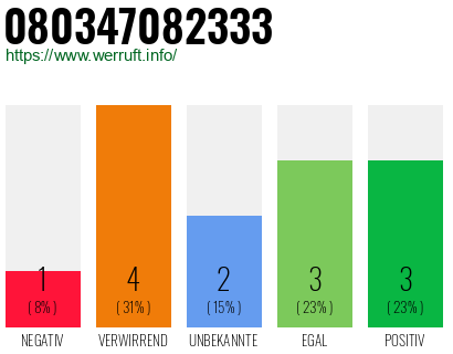Rufnummer 080347082333 Telefonnummer 080347082333