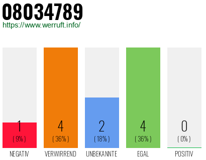 Rufnummer 08034789 Telefonnummer 08034789