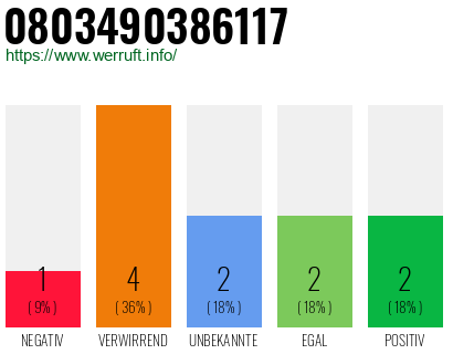 Rufnummer 0803490386117 Telefonnummer 0803490386117