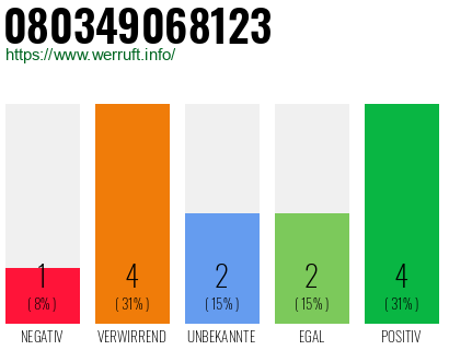 Rufnummer 080349068123 Telefonnummer 080349068123