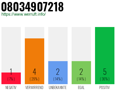 Rufnummer 08034907218 Telefonnummer 08034907218
