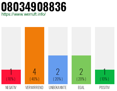 Rufnummer 08034908836 Telefonnummer 08034908836