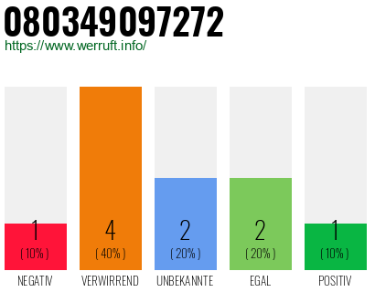Rufnummer 080349097272 Telefonnummer 080349097272