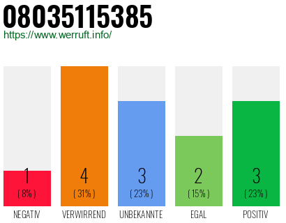 Rufnummer 08035115385 Telefonnummer 08035115385