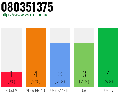 Rufnummer 080351375 Telefonnummer 080351375