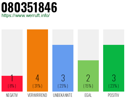 Rufnummer 080351846 Telefonnummer 080351846