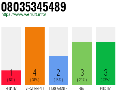 Rufnummer 08035345489 Telefonnummer 08035345489