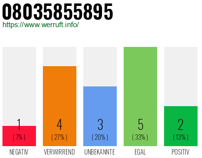 Rufnummer 08035855895 Telefonnummer 08035855895