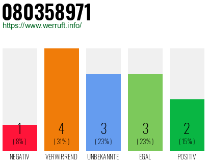 Rufnummer 080358971 Telefonnummer 080358971