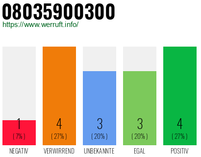 Rufnummer 08035900300 Telefonnummer 08035900300