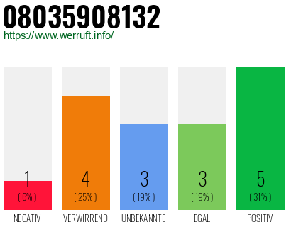 Rufnummer 08035908132 Telefonnummer 08035908132
