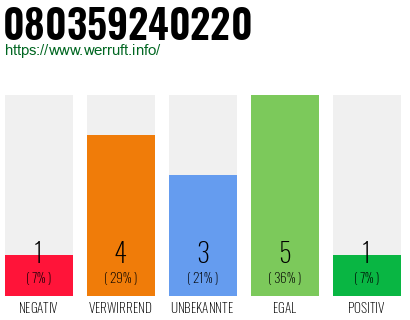 Rufnummer 080359240220 Telefonnummer 080359240220
