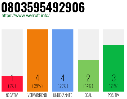 Rufnummer 0803595492906 Telefonnummer 0803595492906