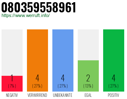 Rufnummer 080359558961 Telefonnummer 080359558961