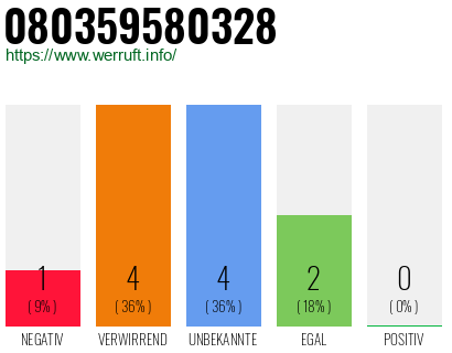 Rufnummer 080359580328 Telefonnummer 080359580328