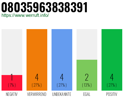 Rufnummer 08035963838391 Telefonnummer 08035963838391