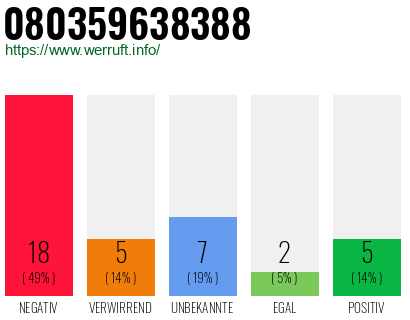 Rufnummer 080359638388 Telefonnummer 080359638388