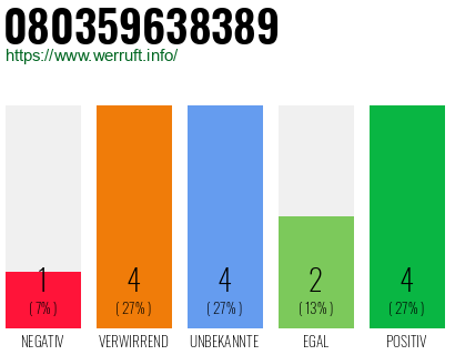 Rufnummer 080359638389 Telefonnummer 080359638389