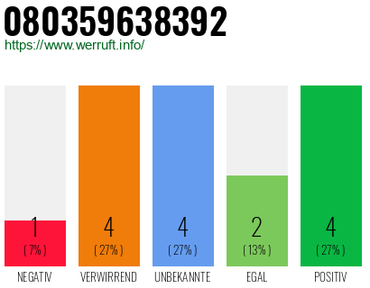 Rufnummer 080359638392 Telefonnummer 080359638392