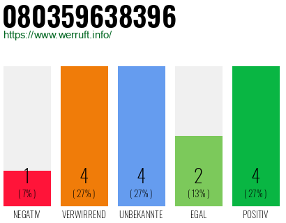 Rufnummer 080359638396 Telefonnummer 080359638396
