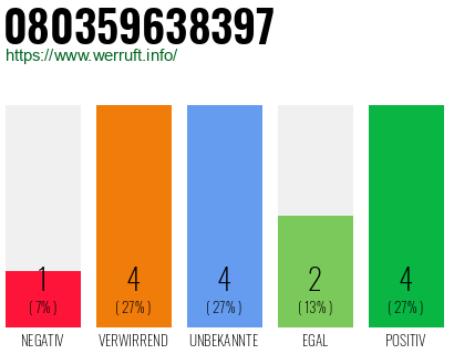 Rufnummer 080359638397 Telefonnummer 080359638397